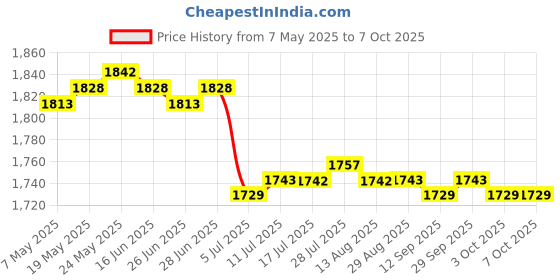 amazon.in CALANDIS™ 4x7pcs Wool Felting Needles Felt Tools Needle Starter DIY Craft Star Shape | Roving Wool & Fibers | Spinning & Felting | Needlecrafts & Yarn Price History Graph from 7 May 2025 to 3 Oct 2025