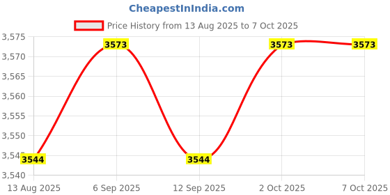 amazon.in Calandis™ 4Xac 16-35V / Dc 15-52V To 12V/3A Converter Step Down Power Supply Module | Power Regulators & Converters | Semiconductors & Actives | Electronic Components | Electrical & Test Equipment Price History Graph from 13 Aug 2025 to 7 Oct 2025