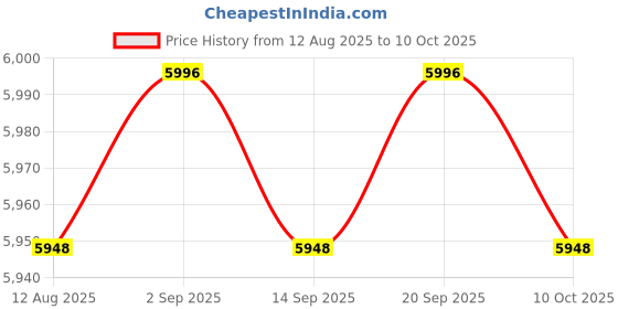 amazon.in CALANDIS™ 4xAC100-250V Electromechanical Hour Meter Counter | Other Gadgets | Gadgets & Other Electronics Price History Graph from 12 Aug 2025 to 10 Oct 2025