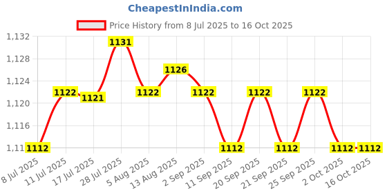 amazon.in CALANDIS™ 4xAcrylic Makeup Foundation Mixing Palette with Spatula with Spatula | Nail Art Accessories | Nail Care, Manicure & Pedicure Price History Graph from 8 Jul 2025 to 16 Oct 2025