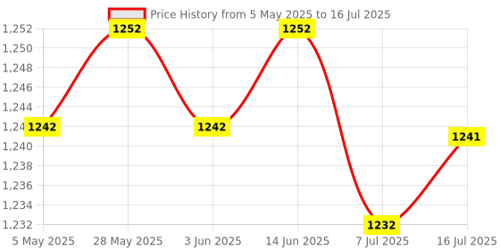 amazon.in CALANDIS™ 4xAdjustable Acrylic Camera Mounting Bracket Holder Support for Raspberry Pi | Computers/Tablets & Networking | Other Computers & Networking Price History Graph from 5 May 2025 to 16 Jul 2025