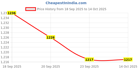 amazon.in CALANDIS™ 4xAdjustable Clarinet Neck Strap with Metal Hook for Wind Instrument Parts | Straps | Parts & Accessories | Wind & Woodwind Price History Graph from 18 Sep 2025 to 13 Oct 2025