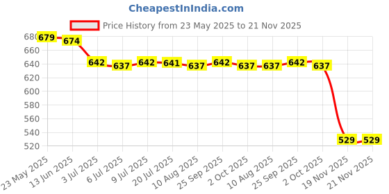 amazon.in calandis CALANDIS™ 4xAdjustable Eyeglass Holder Sunglass Eyewear Cord Neck Strap Rope Black | Eyeglass Chains & Holders | Fashion Jewelry calandis Price History Graph from 23 May 2025 to 21 Nov 2025