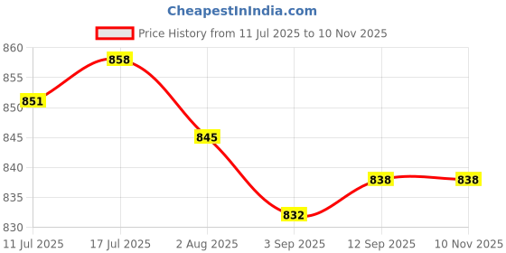 amazon.in CALANDIS™ 4xAluminum Alloy Tent/Canopy Pole End Tip Plug Outdoor Hiking 16mm | Tent & Canopy Accessories | Tents & Canopies | & Hiking | Outdoor Sports Price History Graph from 11 Jul 2025 to 9 Nov 2025