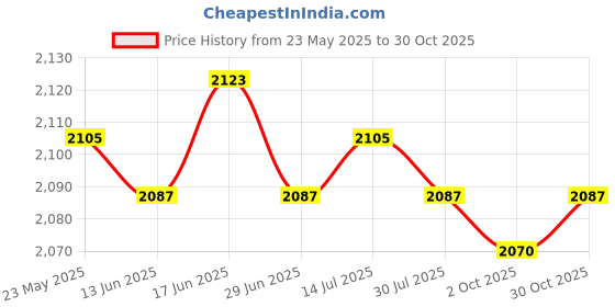 amazon.in CALANDIS™ 4xAnkle Wrist Protection for Kids Wrist Guard for Kicking Taekwondo Kickboxing Black | Elbow, Knee & Ankle Guards | Protective Gear | Boxing, Martial Arts & MMA Price History Graph from 23 May 2025 to 30 Oct 2025