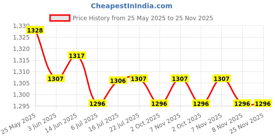 amazon.in CALANDIS™ 4xAnti-Slip Bike Bicycle MTB Handlebar Grip Soft Rubber Bar Covers Green | Sporting Goods | Cycling | Bicycle Components & Parts | Handlebar Grips Tape & Pads Price History Graph from 25 May 2025 to 25 Nov 2025