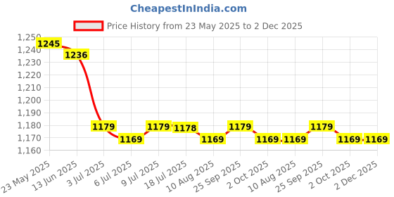 amazon.in calandis CALANDIS™ 4xAnti Slip Eyeglass Holder Necklace Eyewear Chain Cord Neck Strap Black | Eyeglass Chains & Holders | Fashion Jewelry calandis Price History Graph from 23 May 2025 to 2 Dec 2025