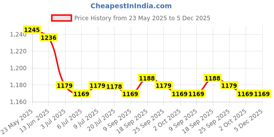 amazon.in calandis CALANDIS™ 4xAnti Slip Eyeglass Holder Necklace Eyewear Chain Cord Neck Strap White | Eyeglass Chains & Holders | Fashion Jewelry calandis Price History Graph from 23 May 2025 to 5 Dec 2025