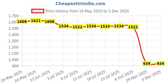 amazon.in calandis CALANDIS™ 4xAnti-Slip Eyeglasses Chains Rope 70cm Spectacles Neck Cord Landyard Retainer | Vision Care calandis Price History Graph from 19 May 2025 to 2 Dec 2025