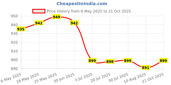 amazon.in CALANDIS™ 4xArtificial Leather Zipper Frame Bags Making Accessories DIY Bags Black | Purse Handles, Frames & Feet | Foundations & Undergarments | Sewing Price History Graph from 6 May 2025 to 21 Oct 2025
