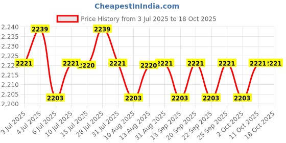 amazon.in CALANDIS™ 4xBB Cream Head Liquid Foundation Cream Even Skin Matte Concealer 20G | BB, CC & Alphabet Creams | Face | Makeup Price History Graph from 3 Jul 2025 to 18 Oct 2025