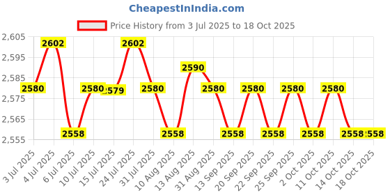 amazon.in CALANDIS™ 4xBB Cream Head Liquid Foundation Cream Even Skin Matte Concealer 20G | BB, CC & Alphabet Creams | Face | Makeup Price History Graph from 3 Jul 2025 to 18 Oct 2025