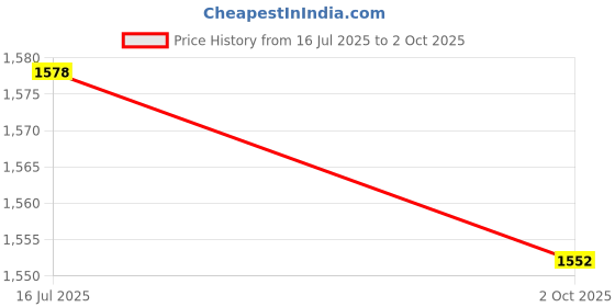 amazon.in CALANDIS™ 4xBicycle Shock Absorber Bushing DH Bike Rear Shock Bushing Hardware Component 26MM | Rear Shocks | Bicycle Components & Parts | Cycling Price History Graph from 16 Jul 2025 to 2 Oct 2025