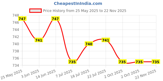 amazon.in CALANDIS™ 4xBike Handlebar Grip Durable Bicycle Handle Grips for Biking Skateboard Bikes Black | Sporting Goods | Cycling | Bicycle Components & Parts | Handlebar Grips Tape & Pads Price History Graph from 25 May 2025 to 22 Nov 2025