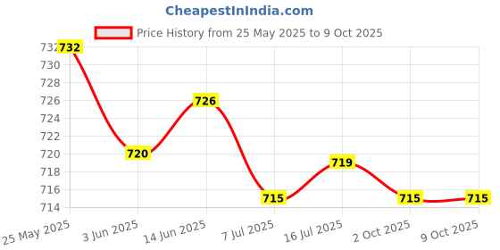 amazon.in CALANDIS™ 4xBike Handlebar Grip Durable Bicycle Handle Grips for Biking Skateboard Bikes Dark Red | Sporting Goods | Cycling | Bicycle Components & Parts | Handlebar Grips Tape & Pads Price History Graph from 25 May 2025 to 8 Oct 2025