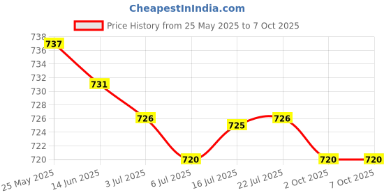 amazon.in CALANDIS™ 4xBike Handlebar Grip Durable Bicycle Handle Grips for Biking Skateboard Bikes Red | Sporting Goods | Cycling | Bicycle Components & Parts | Handlebar Grips Tape & Pads Price History Graph from 25 May 2025 to 7 Oct 2025