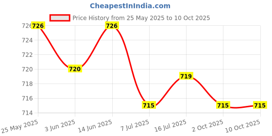 amazon.in CALANDIS™ 4xBike Handlebar Grip Durable Bicycle Handle Grips for Biking Skateboard Bikes White | Sporting Goods | Cycling | Bicycle Components & Parts | Handlebar Grips Tape & Pads Price History Graph from 25 May 2025 to 10 Oct 2025