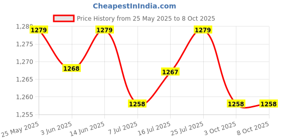 amazon.in CALANDIS™ 4xBike Handlebar Grips Replacement Rubber Non Slip for Folded Bikes Road Bikes Orange | Sporting Goods | Cycling | Bicycle Components & Parts | Handlebar Grips Tape & Pads Price History Graph from 25 May 2025 to 7 Oct 2025