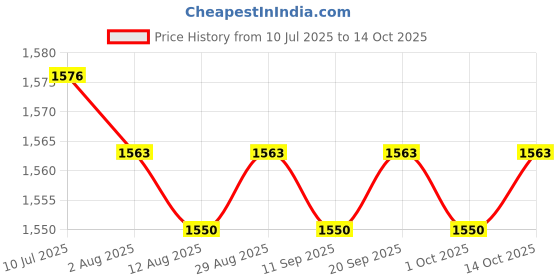 amazon.in CALANDIS™ 4xBite Valve Quick Access Easily Drink Portable Hydration Pack Silicone Nozzle | Hydration Packs | Hiking Backpacks | & Hiking | Outdoor Sports Price History Graph from 10 Jul 2025 to 14 Oct 2025