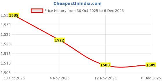 amazon.in CALANDIS™ 4xBoxing Reflex Ball Headband Punch Practice Boxing Ball React Balls | Punching Bags | Training Equipment & Supplies | Boxing, Martial Arts & MMA Price History Graph from 30 Oct 2025 to 5 Dec 2025
