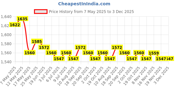 amazon.in CALANDIS™ 4xBronze L Shaped Metal Purse Bag Making Frames with Kiss Clasps 16.5x9.5cm | Purse Handles, Frames & Feet | Foundations & Undergarments | Sewing Price History Graph from 7 May 2025 to 3 Dec 2025