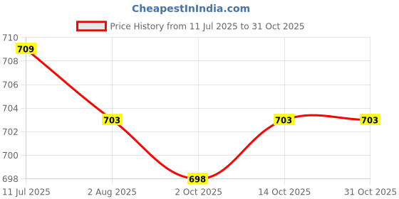 amazon.in CALANDIS™ 4xCanopy Rod Thimble Backpacking Canopy Adjustable Tents Top Support Connector 19mm | Tent & Canopy Accessories | Tents & Canopies | & Hiking | Outdoor Sports Price History Graph from 11 Jul 2025 to 31 Oct 2025