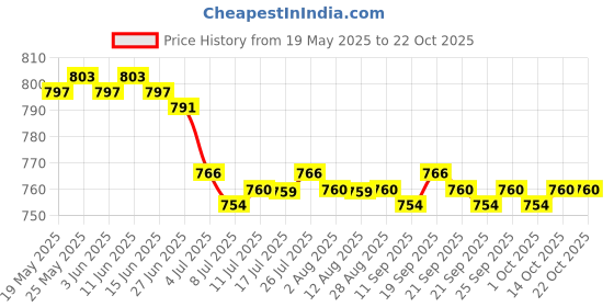 amazon.in CALANDIS™ 4xCaptain Armband Football Soccer Sports Adjustable Arm Bands Blue | Other Soccer Clothing & Accs | Clothing, Shoes & Accessories | Soccer | Team Sports Price History Graph from 19 May 2025 to 21 Oct 2025