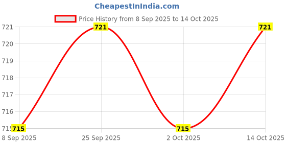 amazon.in CALANDIS™ 4xCar 2 Pin Way Waterproof Connector Plug for Terminals | Other Parts | Car & Truck Parts | Parts & Accessories Price History Graph from 8 Sep 2025 to 14 Oct 2025