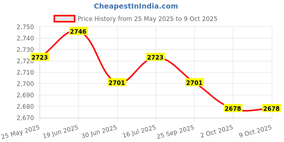 amazon.in CALANDIS™ 4xCar Battery Tester Digital Alternator Tester Automotive Battery Load Tester | Battery Testers | Battery Testers & Chargers | Automotive Tools & Supplies Price History Graph from 25 May 2025 to 8 Oct 2025