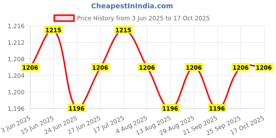 amazon.in CALANDIS™ 4xCar Snow Shovel with Grip Stainless Steel Windshield Ice Scraper Universal | Ice Scrapers & Snow Brushes | Automotive Care & Detailing | Automotive Tools & Supplies Price History Graph from 3 Jun 2025 to 15 Oct 2025