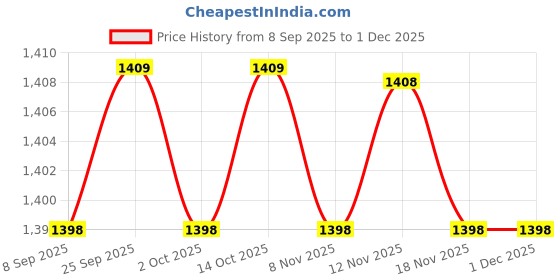 amazon.in CALANDIS™ 4xCar Stero Radio Speaker High To Low RCA Line Impedance Converter Adapter | Other | Air Conditioning & Heat | Car & Truck Parts | Parts & Accessories Price History Graph from 8 Sep 2025 to 30 Nov 2025