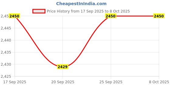 amazon.in CALANDIS™ 4xCats Grass Sprouter Tray with Drain Holes for Garden Greens Greenhouse Green | Cat Grass & Loose Catnip | Cat Supplies Price History Graph from 17 Sep 2025 to 8 Oct 2025