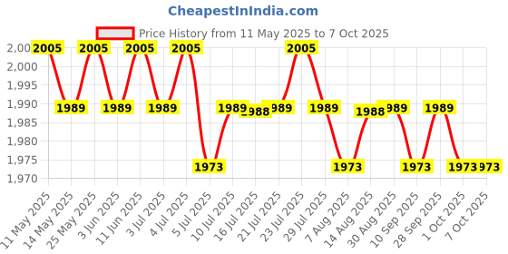 amazon.in CALANDIS™ 4xChlorine Tablet Durable Pool Cleaning Tools for Pond Swimming Pool Fountains 100g | Home & Garden | Yard, Garden & Outdoor Living | Pools & Spas | Pool Chemicals & Testing Price History Graph from 11 May 2025 to 6 Oct 2025