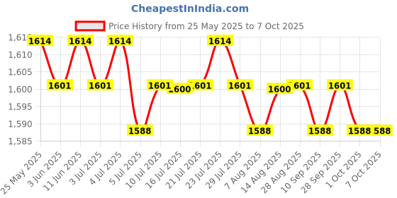 amazon.in CALANDIS™ 4xChlorine Tabs Multifunction Instant Disinfection for SPA Fish Pond Fountains | Home & Garden | Yard, Garden & Outdoor Living | Pools & Spas | Pool Chemicals & Testing Price History Graph from 25 May 2025 to 7 Oct 2025