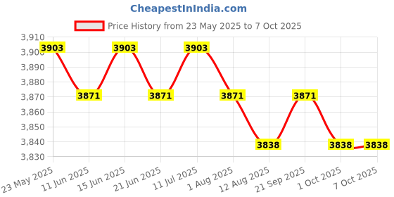 amazon.in CALANDIS™ 4xClamp Screw and Handle Assembly Set 6G1-43116 for Outboard Motor | Lower Unit Components | Outboard Engines & Components | Boat Parts | Parts & Accessories Price History Graph from 23 May 2025 to 7 Oct 2025