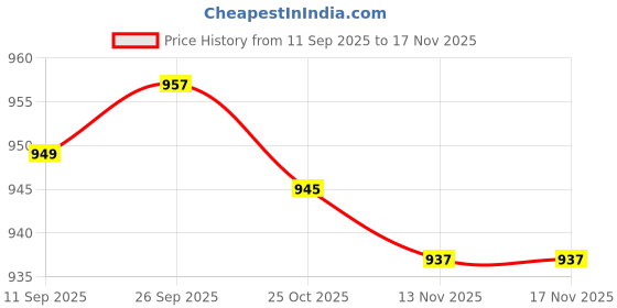 amazon.in CALANDIS™ 4xCloth Books Early Development Cute Soft Baby Books for Stroller Toys Babies Animals | Developmental Baby Toys | Toys for Baby Price History Graph from 11 Sep 2025 to 17 Nov 2025