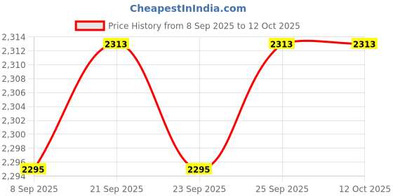 amazon.in CALANDIS™ 4xCoolant Temperature Sensor Temp Switch 89422-20010 for Lexus | Other | Cooling Systems | Car & Truck Parts | Parts & Accessories Price History Graph from 8 Sep 2025 to 12 Oct 2025