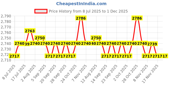 amazon.in CALANDIS™ 4xCopper Sheet 1M Metal Foil Plate for Electricity Contractors Coppersmith 0.1mm Price History Graph from 8 Jul 2025 to 1 Dec 2025
