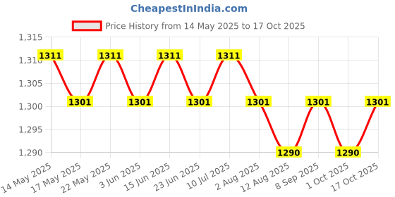 amazon.in CALANDIS™ 4xCotton Yoga Mat Strap Pilates Mat Carrier Fitness Stretchy Loop Khaki | Mat Carriers & Bags | Yoga & Pilates | Fitness, Running & Yoga Price History Graph from 14 May 2025 to 17 Oct 2025