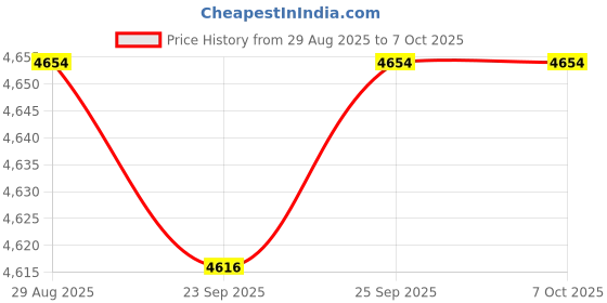 amazon.in Calandis™ 4Xdc/Dc 12V/24V/36V Converter 12V Step Down To 2A 24W Power Supply Module | Power Regulators & Converters | Semiconductors & Actives | Electronic Components | Electrical & Test Equipment Price History Graph from 29 Aug 2025 to 7 Oct 2025