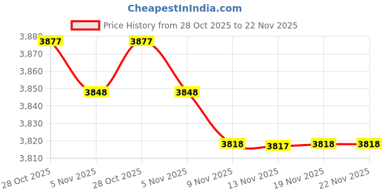 amazon.in CALANDIS™ 4xDeep Breathing Lung Exerciser 3Ball Incentive Spirometer Respiration Trainer | Health Care Price History Graph from 28 Oct 2025 to 21 Nov 2025