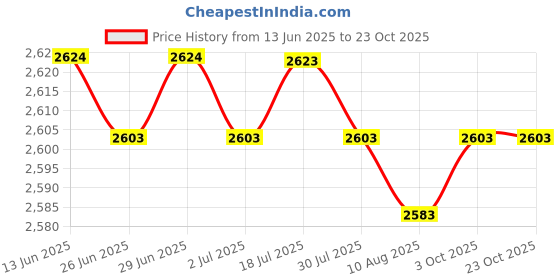 amazon.in CALANDIS™ 4xDriveway Paving Brick Patio Concrete Slabs Path Garden Walk Maker Mould #1 | Decorative Stepping Stones | Garden D?©cor | Yard, Garden & Outdoor Living Price History Graph from 13 Jun 2025 to 23 Oct 2025
