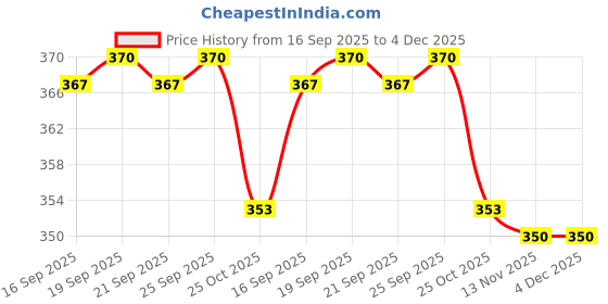 amazon.in CALANDIS™ 4xDurable Maple Violin Bridge Musical Instrument Accessory Violin Parts 1/4 | Other Accessories | Parts & Accessories | String Price History Graph from 16 Sep 2025 to 4 Dec 2025