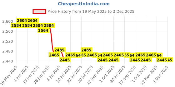 amazon.in CALANDIS™ 4xDurable Nylon Badminton Racket StringBadminton Racquet String Black White | Strings | Tennis | Tennis & Racquet Sports Price History Graph from 19 May 2025 to 3 Dec 2025