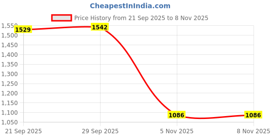 amazon.in CALANDIS™ 4xDurable Stainless Steel Screwdriver for Flute Clarinet Saxophone Piccolo | Other Accessories | Parts & Accessories | Wind & Woodwind Price History Graph from 21 Sep 2025 to 5 Nov 2025