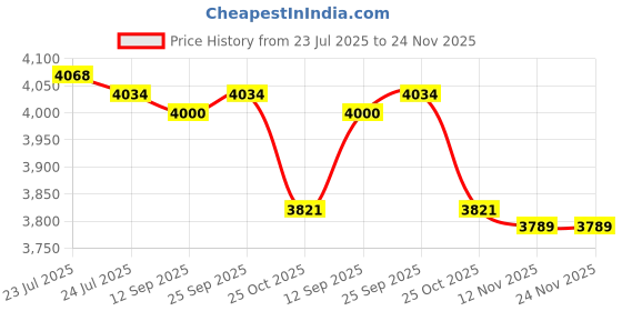 amazon.in CALANDIS™ 4xEgg Cooker Multifunctional Convenient Egg Steamer for Cooking Vegetables Office Price History Graph from 23 Jul 2025 to 23 Nov 2025