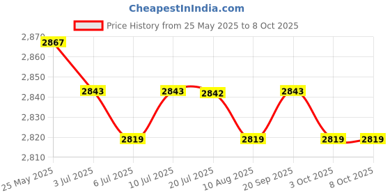 amazon.in CALANDIS™ 4xElectric Coffee Milk Warmer and Cooler Beverage Mug LED Temperature Display | Refrigerators | Refrigerators & Freezers | Major Appliances Price History Graph from 25 May 2025 to 8 Oct 2025
