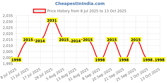 amazon.in CALANDIS™ 4xEmpty Eyeshadow Palette Compact Makeup Palette for Eyeshadow Lipstick Powder Style A | Eye Shadow | Eyes | Makeup Price History Graph from 8 Jul 2025 to 13 Oct 2025