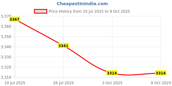 amazon.in CALANDIS™ 4xEngine Coolant Temperature Sensor for 92860620101 | Other | Cooling Systems | Car & Truck Parts | Parts & Accessories Price History Graph from 10 Jul 2025 to 7 Oct 2025