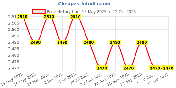 amazon.in CALANDIS™ 4xEquipment Mat Non Slip Treadmill Mat for Exercise Bike Rowing Machine Carpet | Exercise Mats | Fitness Equipment & Gear | Fitness, Running & Yoga Price History Graph from 15 May 2025 to 11 Oct 2025